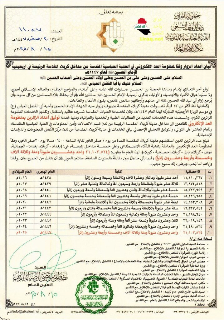 عدد المشاركين في إحياء زيارة الأربعين لعام 1447هـ / 2025م بلغ (21,103,524) زائراً".